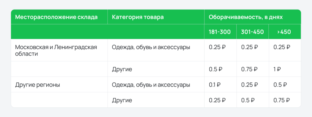 Актуальные тарифы и комиссии на Яндекс.Маркет