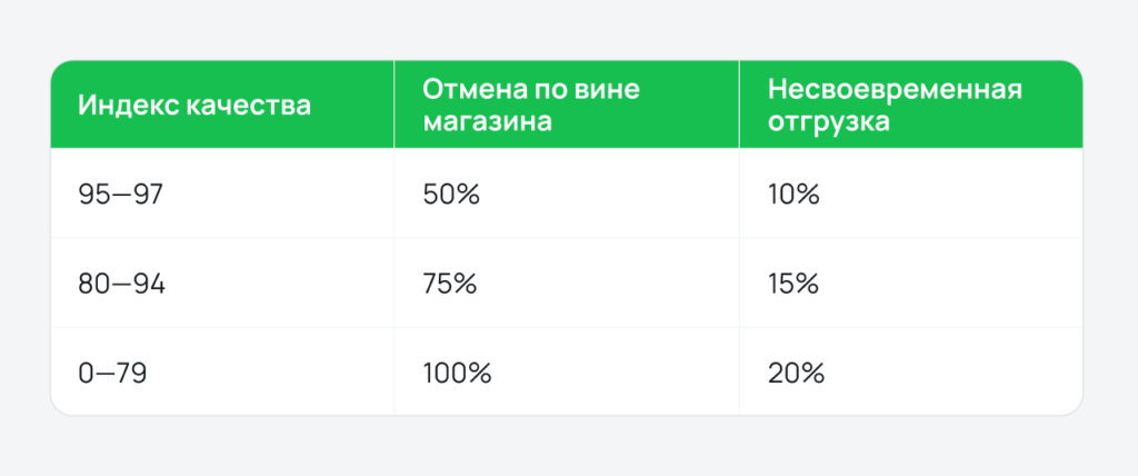 Индекс качества: что влияет на показатель