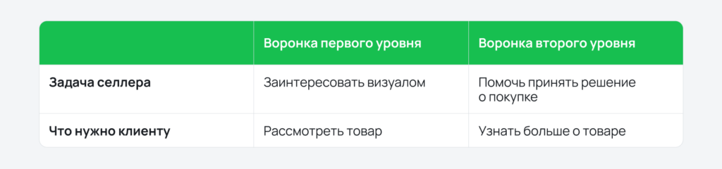 Этапы воронки продаж.