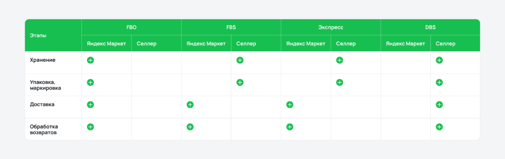 Разница между FBY, FBS, DBS.