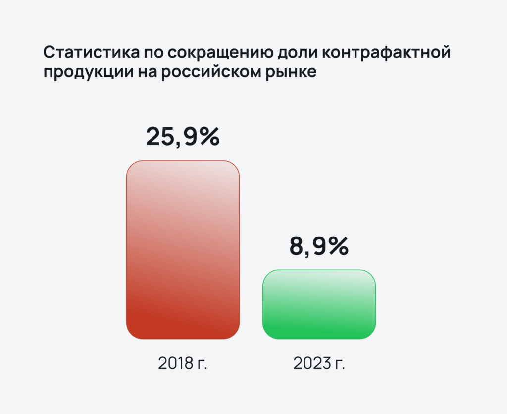 Как маркировка влияет на рынок.