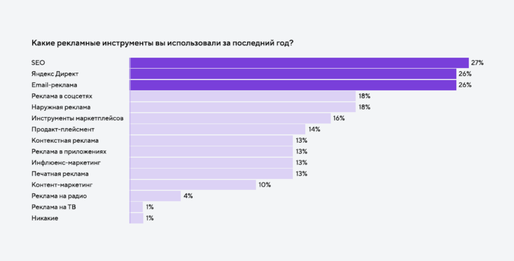 Популярные способы рекламы.