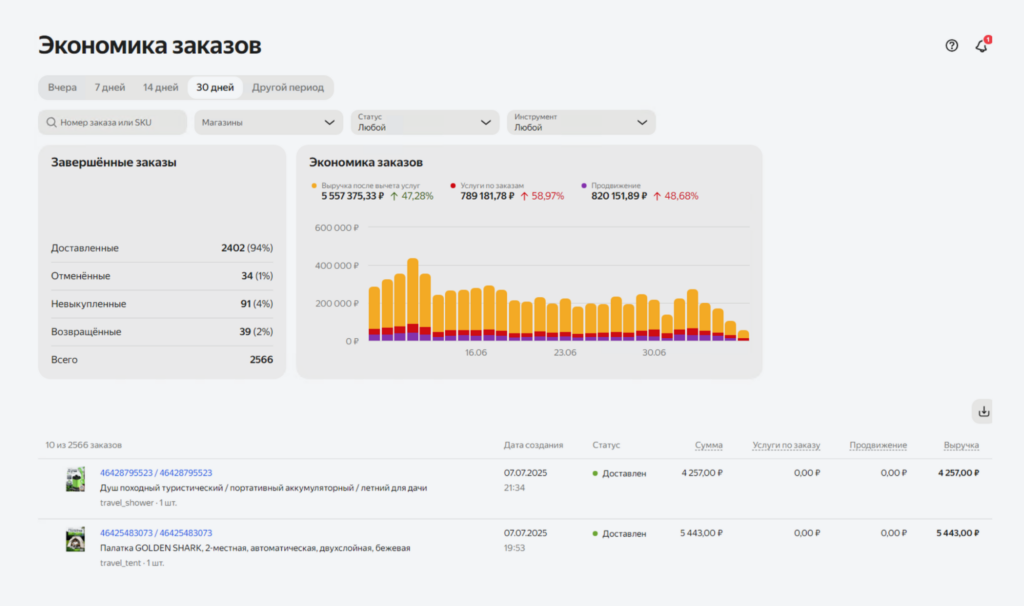 Аналитика продаж: заказы, возвраты, выручка.