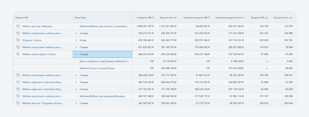 Где лучше: на Вайлдберриз или на Озоне?