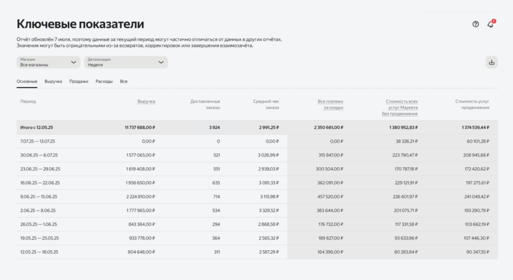 Финансовые показатели.