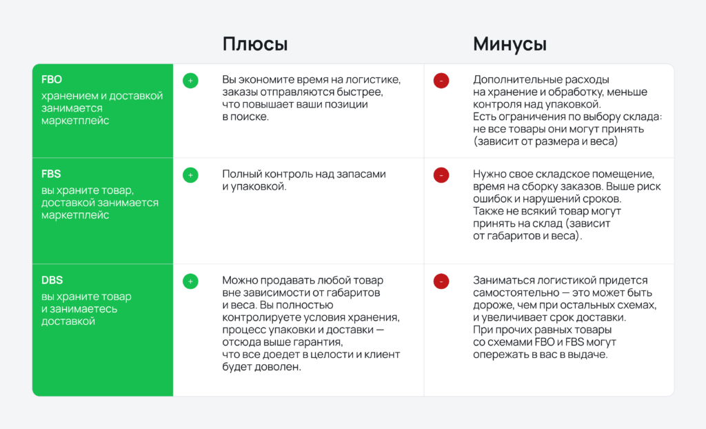 Разница между FBO, FBS, DBS: что лучше.