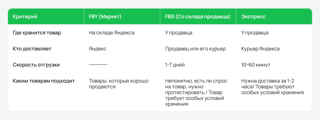 Чем отличается Экспресс от FBY и FBS