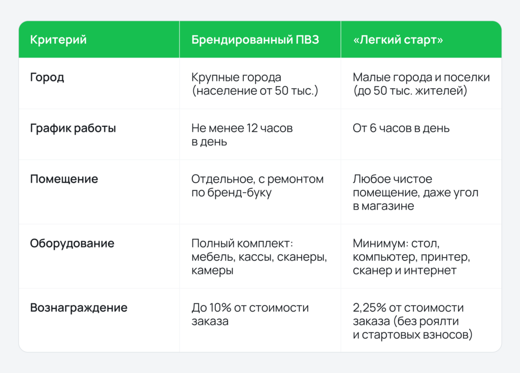Брендированный ПВЗ и "Легкий старт".