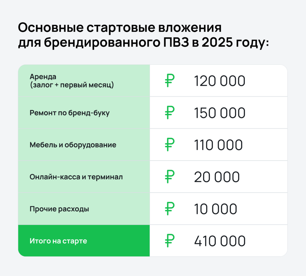 Расходы на открытие.