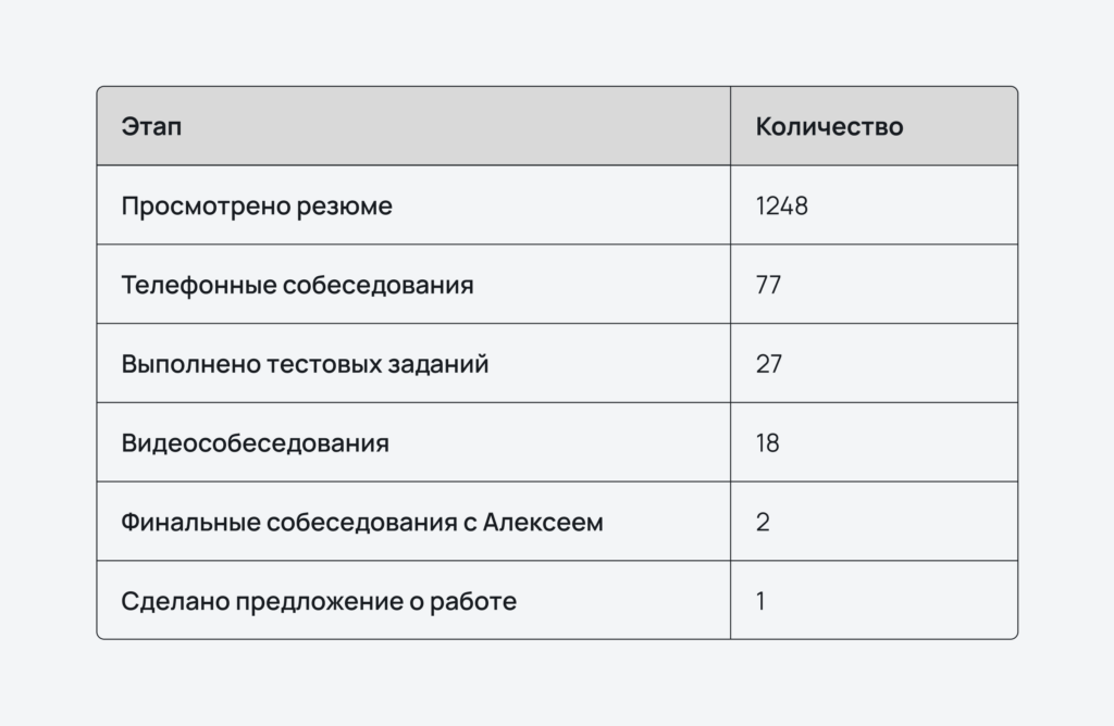 Продавец женской одежды увеличил оборот на 25% после найма менеджера