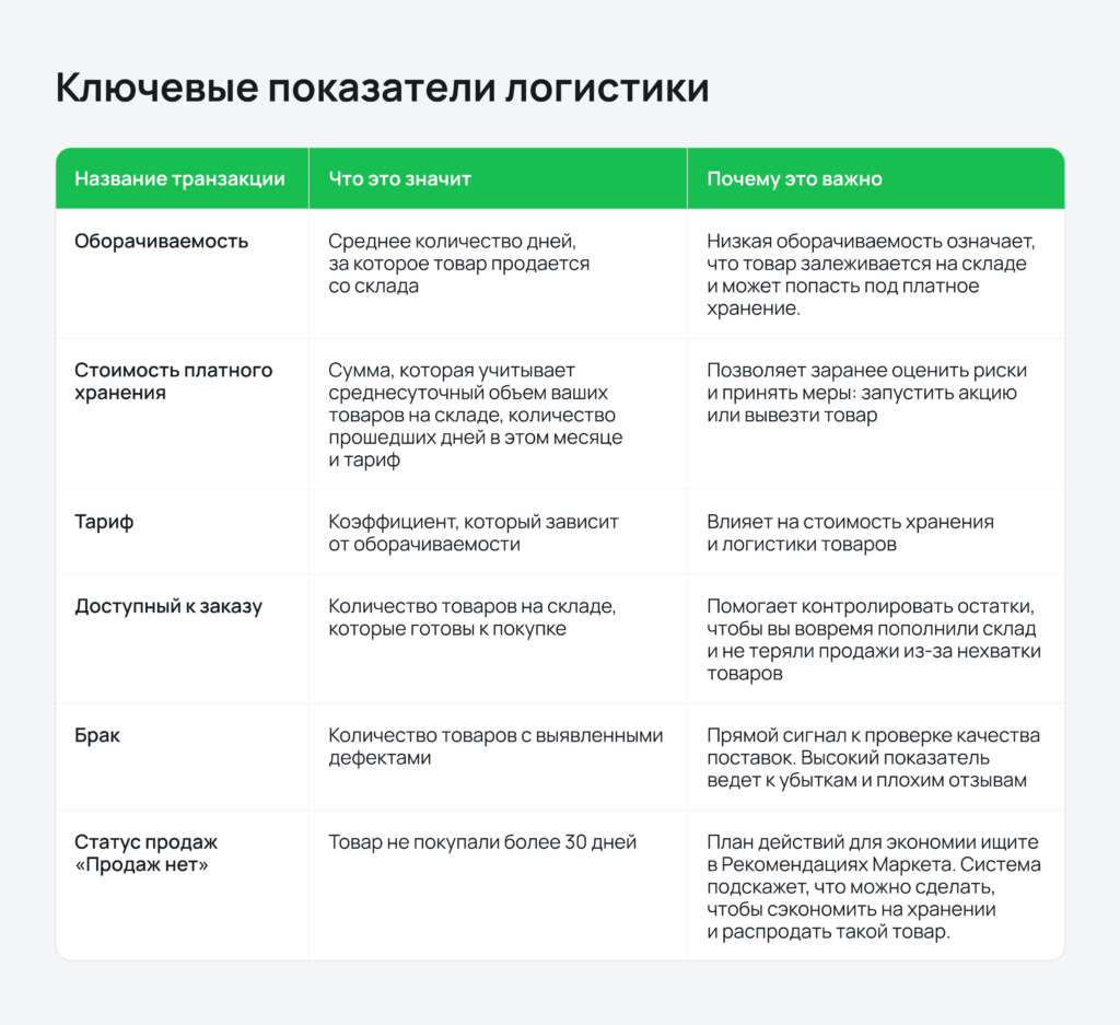 Анализ логистики.