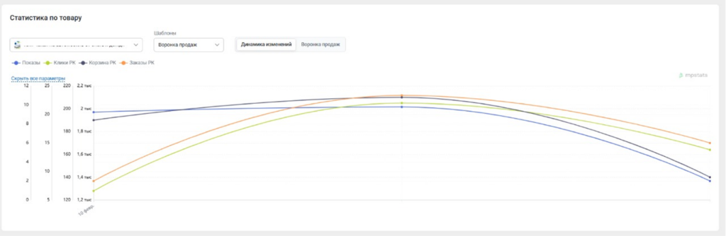 Собираем данные по-новому и точнее обрабатываем данные о продажах и выручке